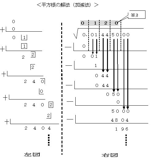 平方根 ルートの計算