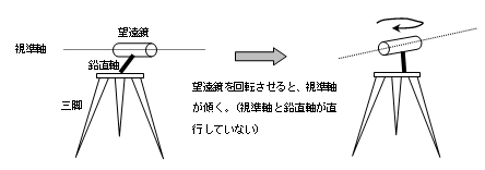 視準軸とは – 視準点とは , 測量士補 重要事項 地形測量 – RUOR